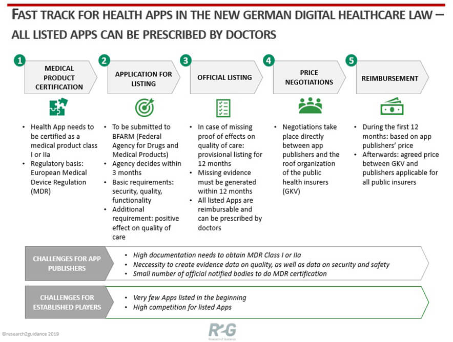 Chart showing Fast Track for Health Apps in the New German Digital Healthcare Law