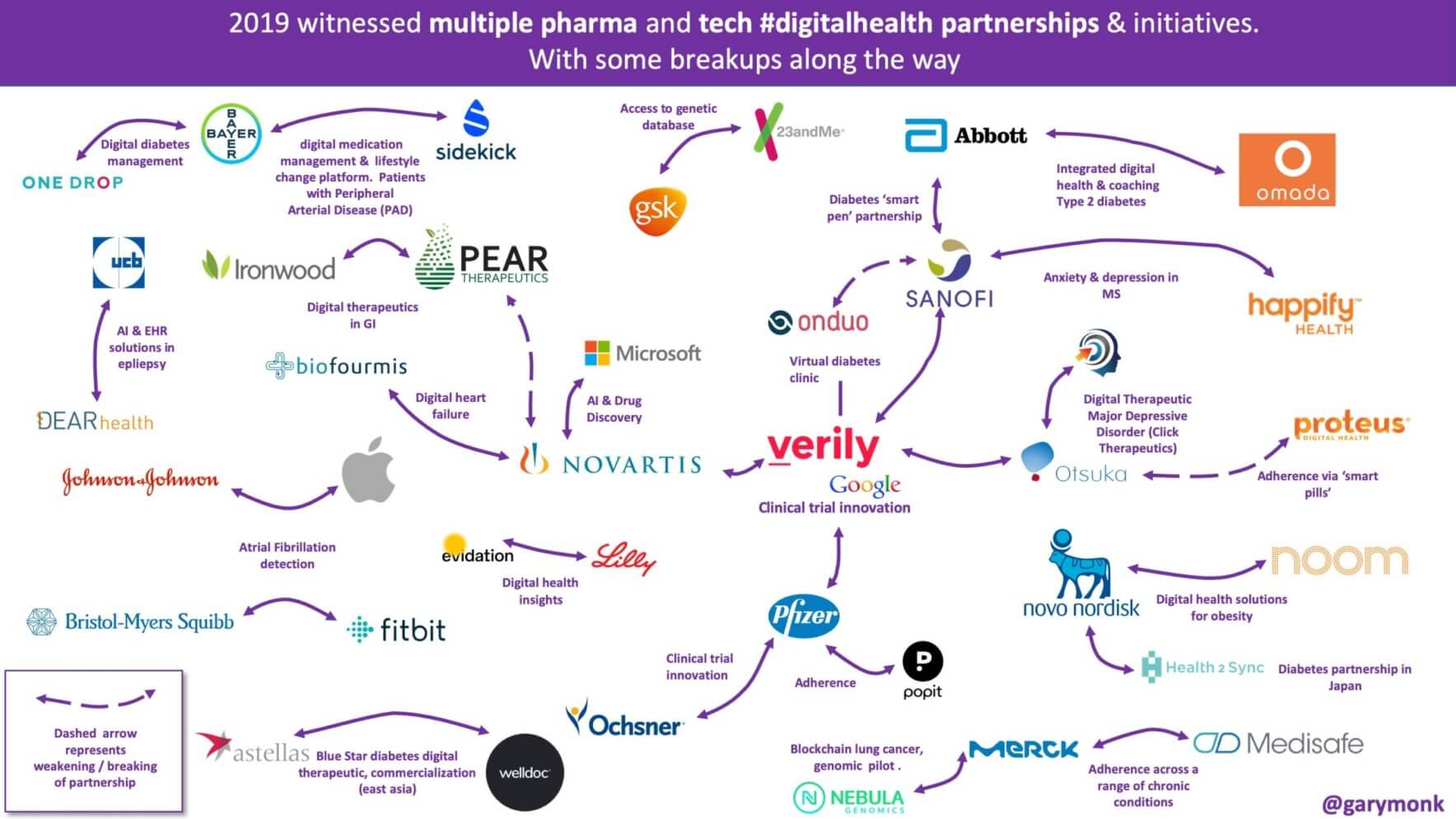 Illustration showing pharma and tech partnerships and initiatives in 2019.