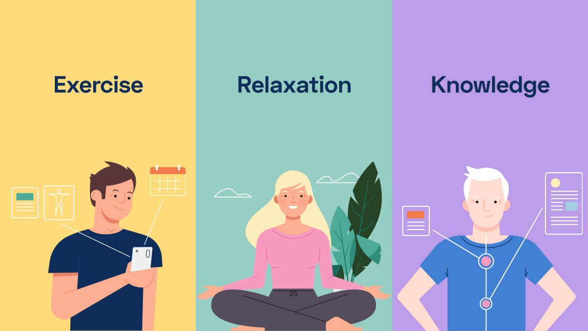Three panels each with a person representing exercise, relaxation, & knowledge.