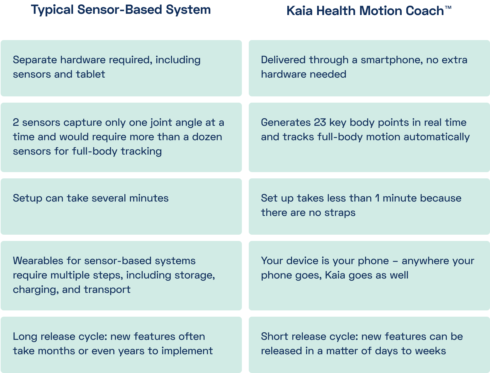 Chart showing how typical sensor-based system compares to Kaia Health Motion Coach.