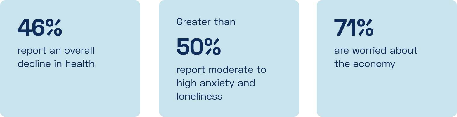 Survey results show 46% decline in health, 50% report anxiety, & 71% have economic concerns.