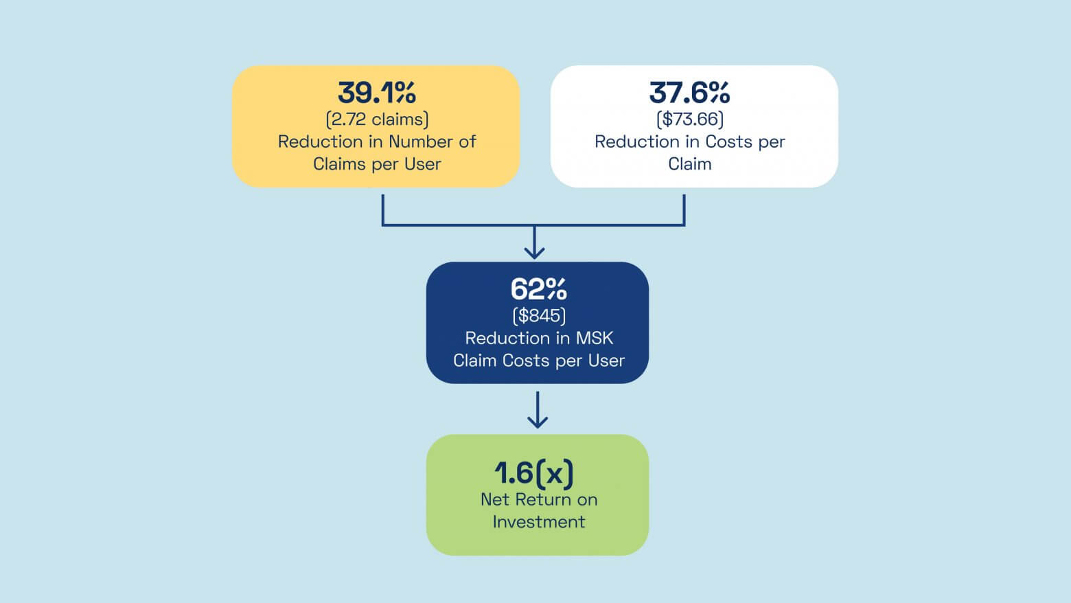 Kaia Improves MSK Pain & Lowers Medical Claims | Kaia Health