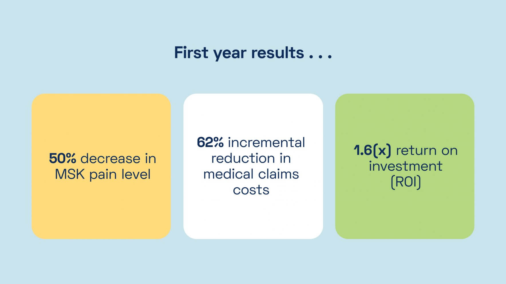 Illustration showing first year results of Kaia's MSK program.