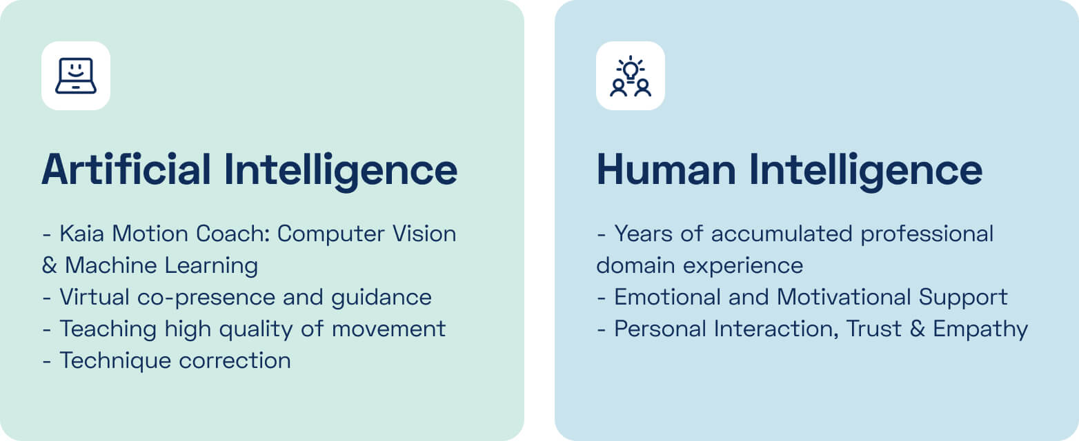 The pillars of Kaia's coaching philosophy artificial intelligence and human intelligence.