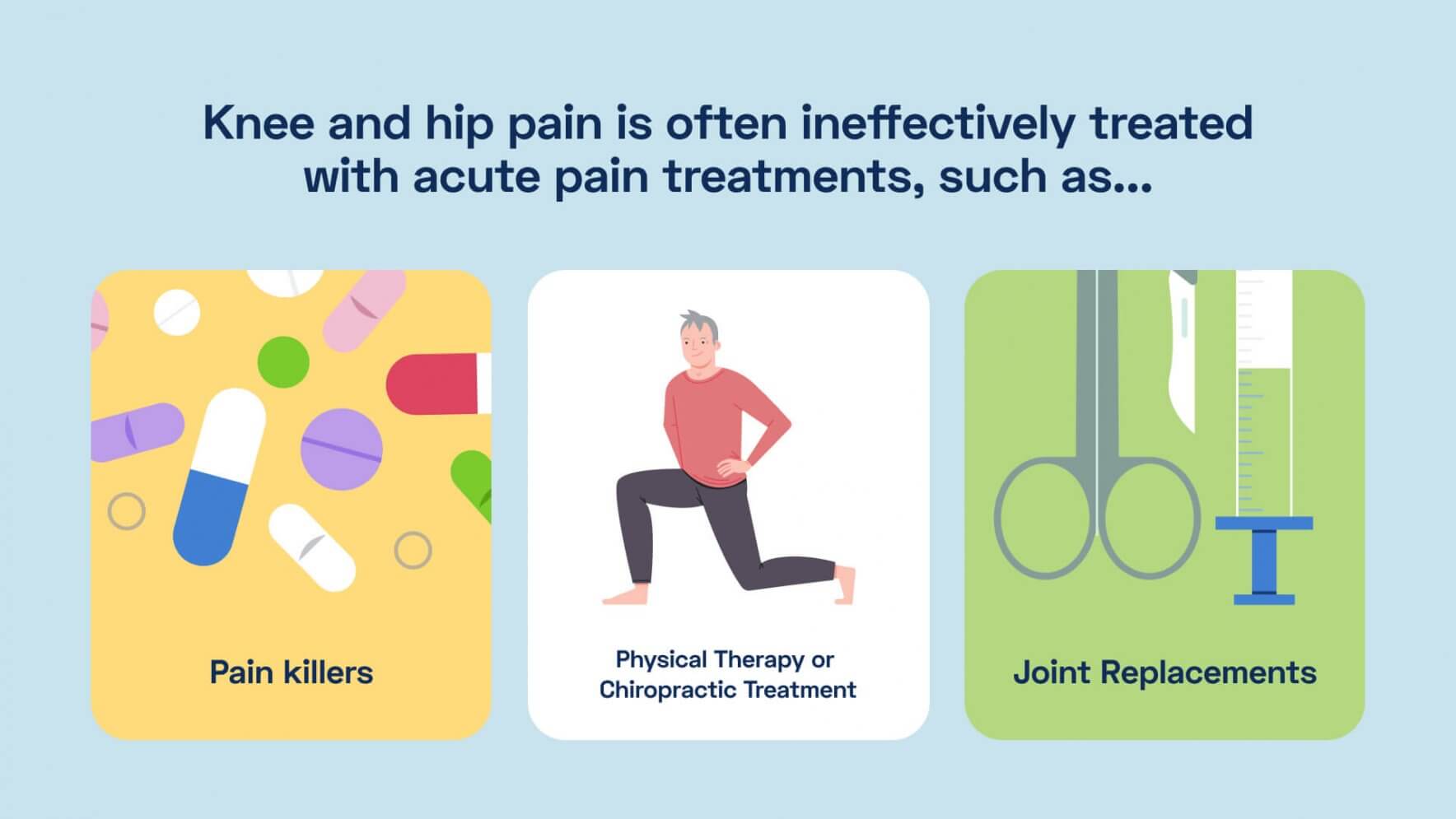 Medicine, physical therapy, and joint replacement ineffectively treat hip and knee pain.