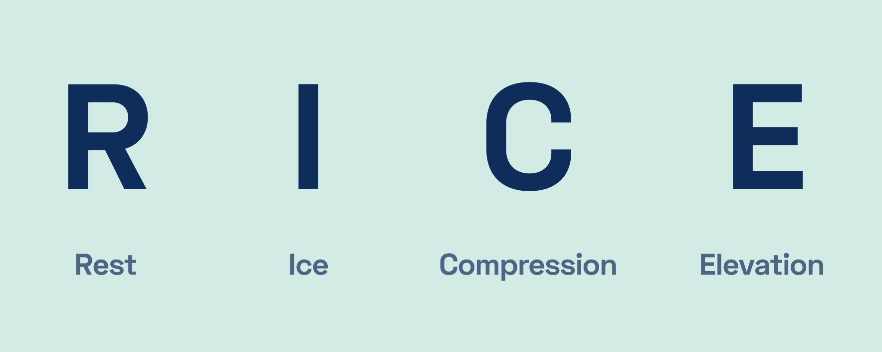 Illustration of acronym RICE: Rest, Ice, Compression, and Elevation protocol.
