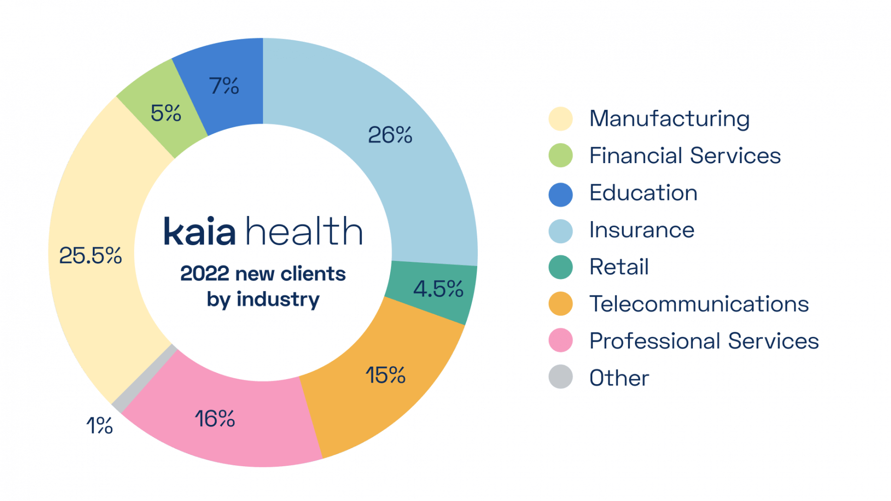 A pie chart showing Kaia health 2022 new clients by industry.